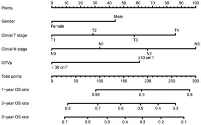 Development of a prognostic nomogram and risk stratification system for upper thoracic esophageal squamous cell carcinoma